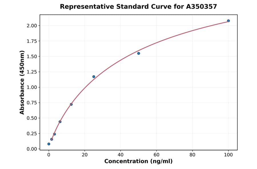 Standard Curve - Human Anti-West Nile Virus IgG ELISA Kit (A350357) - Antibodies.com