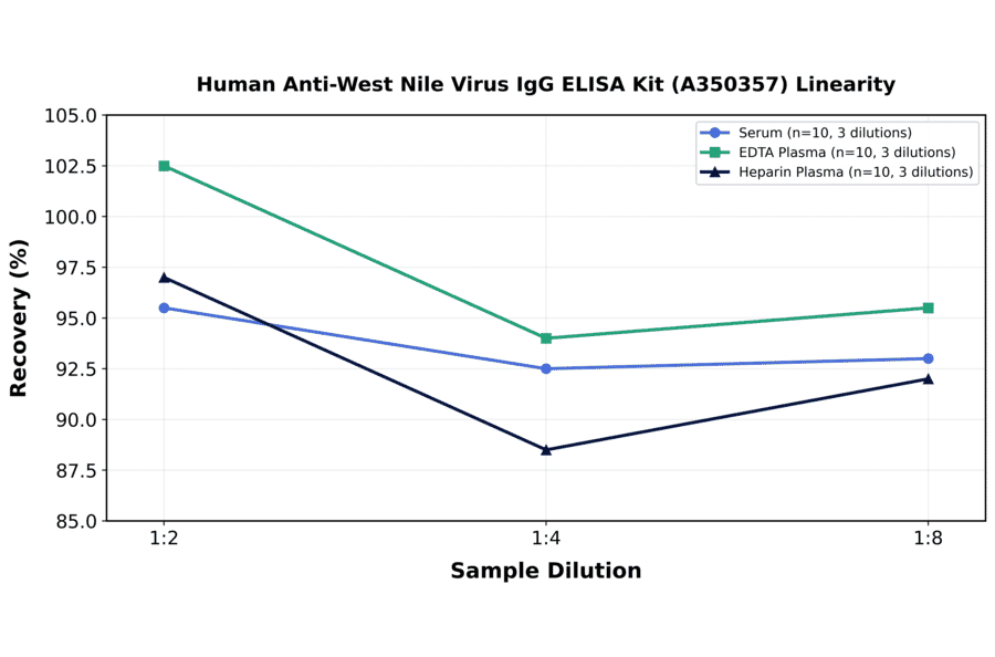 Linearity - Human Anti-West Nile Virus IgG ELISA Kit (A350357) - Antibodies.com