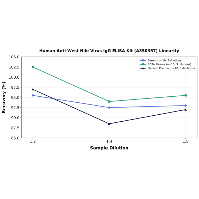 Linearity - Human Anti-West Nile Virus IgG ELISA Kit (A350357) - Antibodies.com