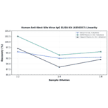 Linearity - Human Anti-West Nile Virus IgG ELISA Kit (A350357) - Antibodies.com