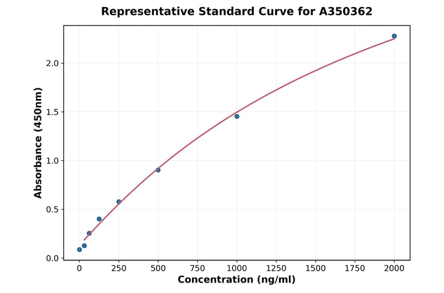 Standard Curve - Porcine FGF1 ELISA Kit (A350362) - Antibodies.com