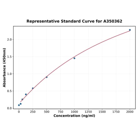Standard Curve - Porcine FGF1 ELISA Kit (A350362) - Antibodies.com