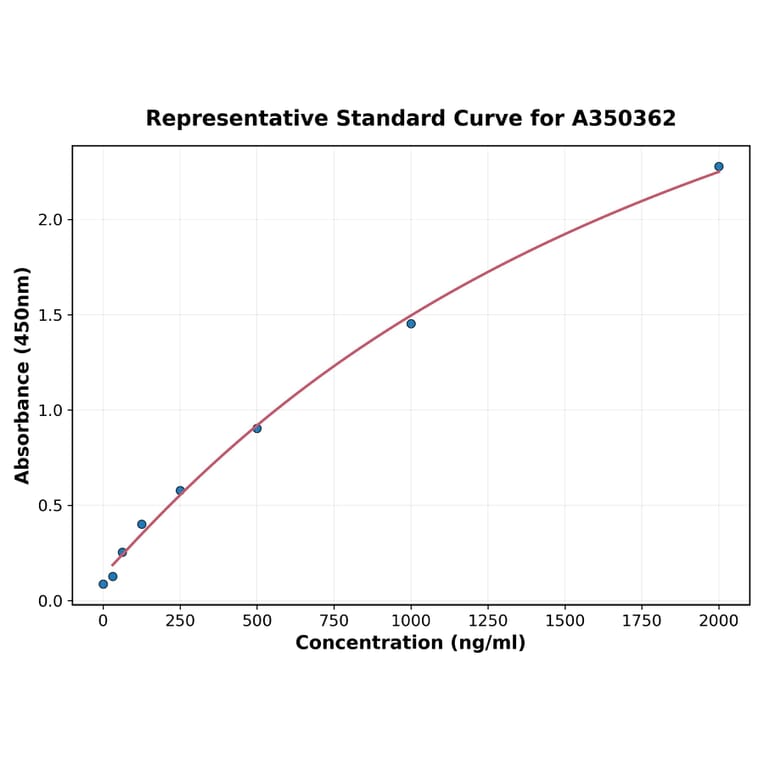 Standard Curve - Porcine FGF1 ELISA Kit (A350362) - Antibodies.com