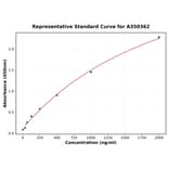 Standard Curve - Porcine FGF1 ELISA Kit (A350362) - Antibodies.com