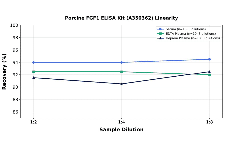 Linearity - Porcine FGF1 ELISA Kit (A350362) - Antibodies.com