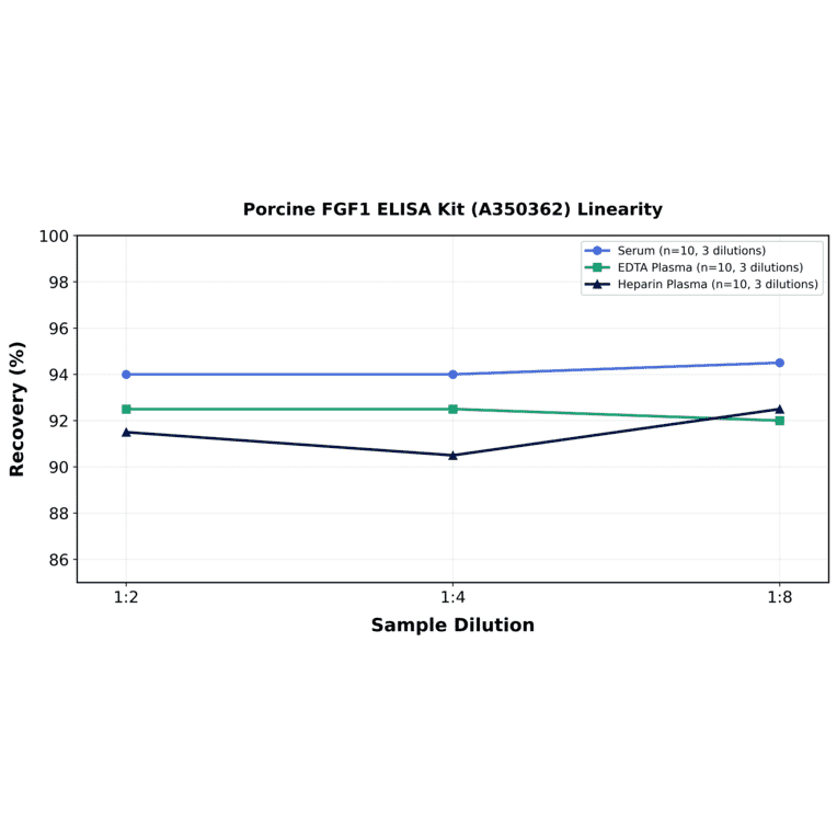Linearity - Porcine FGF1 ELISA Kit (A350362) - Antibodies.com