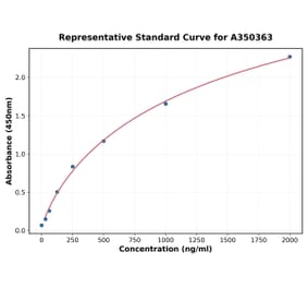 Standard Curve - Bovine FGF1 ELISA Kit (A350363) - Antibodies.com