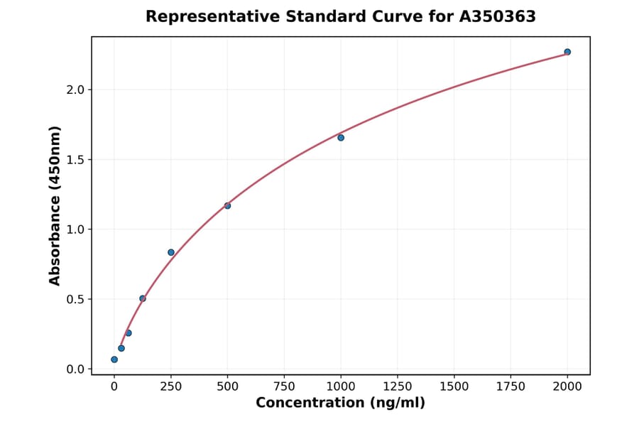 Standard Curve - Bovine FGF1 ELISA Kit (A350363) - Antibodies.com
