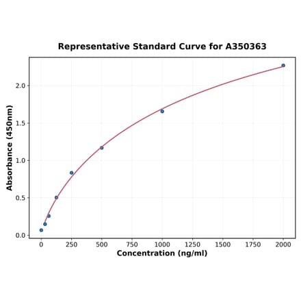 Standard Curve - Bovine FGF1 ELISA Kit (A350363) - Antibodies.com