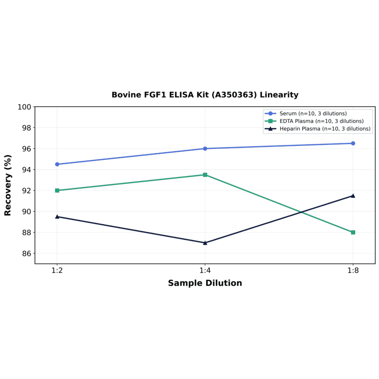 Linearity - Bovine FGF1 ELISA Kit (A350363) - Antibodies.com