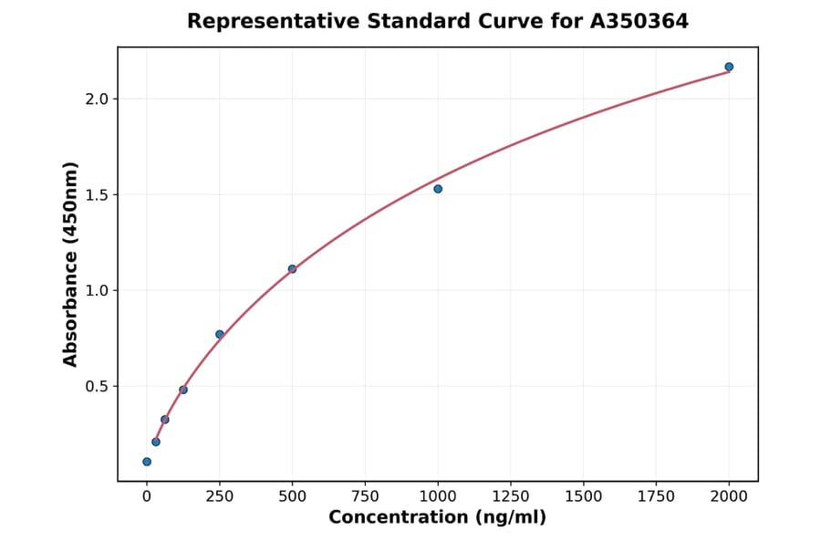 Standard Curve - Sheep, Goat FGF1 ELISA Kit (A350364) - Antibodies.com