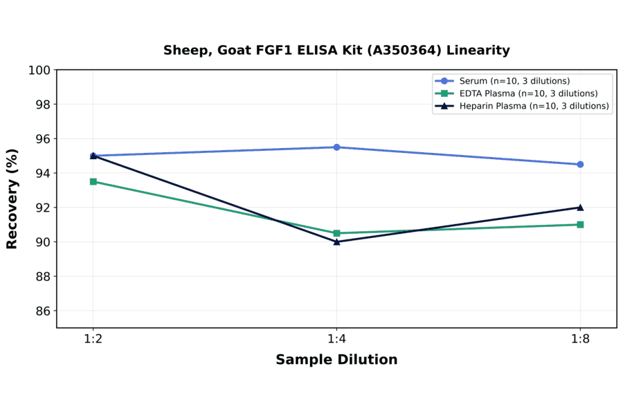 Linearity - Sheep, Goat FGF1 ELISA Kit (A350364) - Antibodies.com