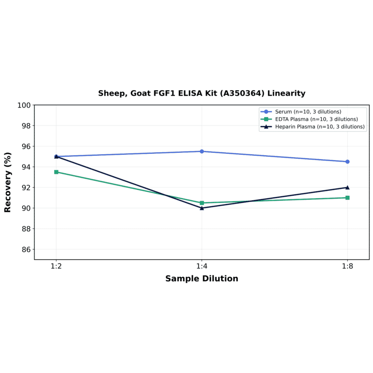 Linearity - Sheep, Goat FGF1 ELISA Kit (A350364) - Antibodies.com