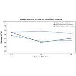 Linearity - Sheep, Goat FGF1 ELISA Kit (A350364) - Antibodies.com