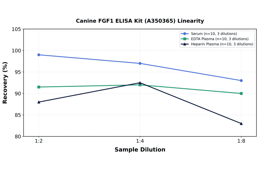Linearity - Canine FGF1 ELISA Kit (A350365) - Antibodies.com