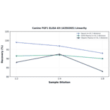Linearity - Canine FGF1 ELISA Kit (A350365) - Antibodies.com