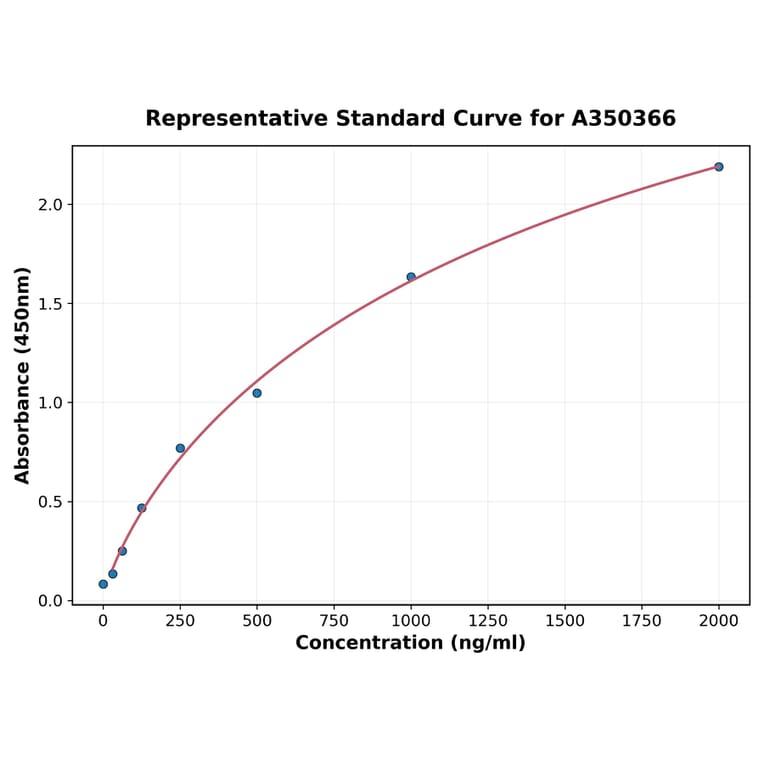 Standard Curve - Monkey FGF1 ELISA Kit (A350366) - Antibodies.com