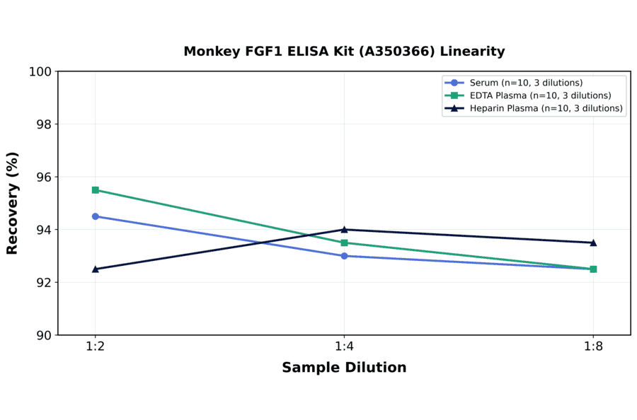 Linearity - Monkey FGF1 ELISA Kit (A350366) - Antibodies.com