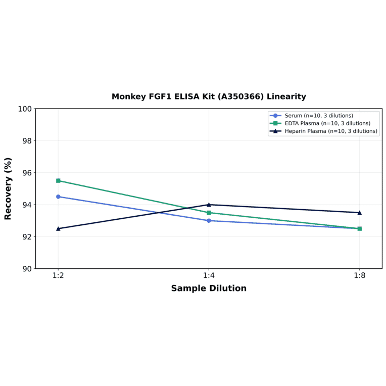 Linearity - Monkey FGF1 ELISA Kit (A350366) - Antibodies.com