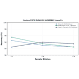Linearity - Monkey FGF1 ELISA Kit (A350366) - Antibodies.com