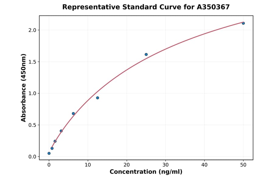 Standard Curve - Rat APH1a ELISA Kit (A350367) - Antibodies.com