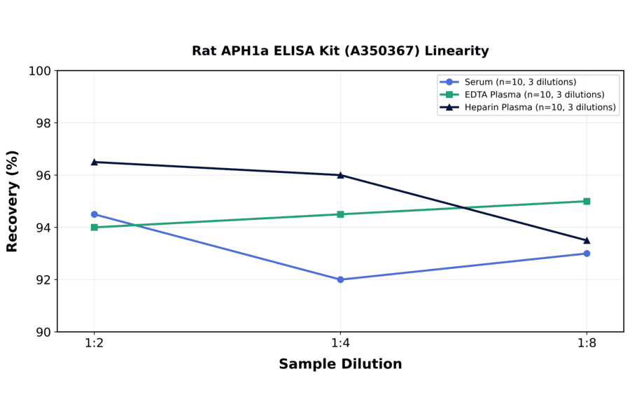Linearity - Rat APH1a ELISA Kit (A350367) - Antibodies.com