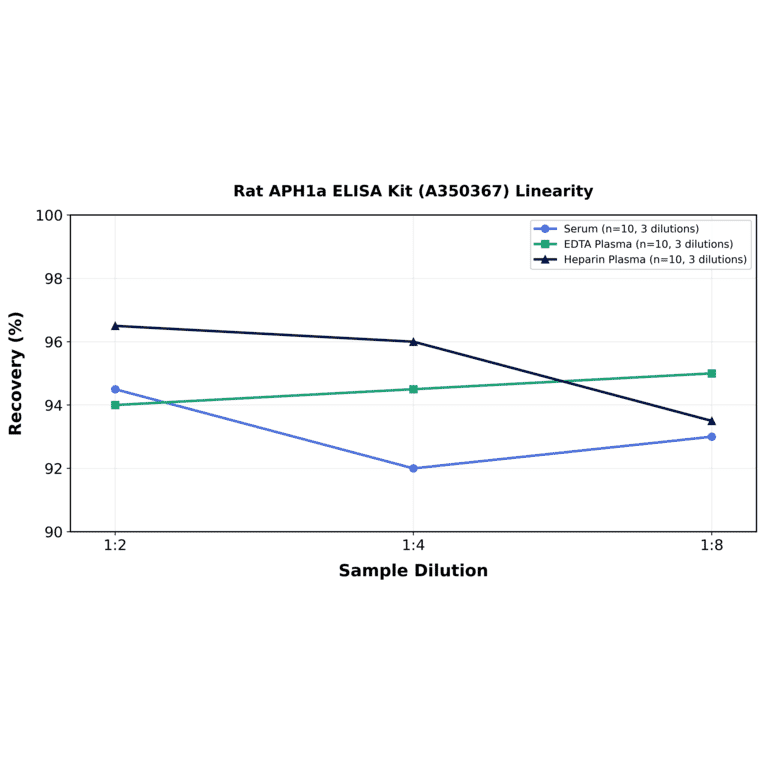 Linearity - Rat APH1a ELISA Kit (A350367) - Antibodies.com