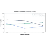 Linearity - Rat APH1a ELISA Kit (A350367) - Antibodies.com