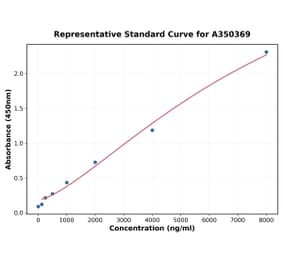 Standard Curve - Mouse Apolipoprotein CIII ELISA Kit (A350369) - Antibodies.com