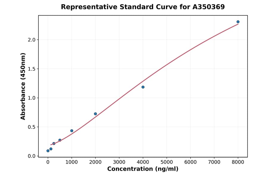 Standard Curve - Mouse Apolipoprotein CIII ELISA Kit (A350369) - Antibodies.com