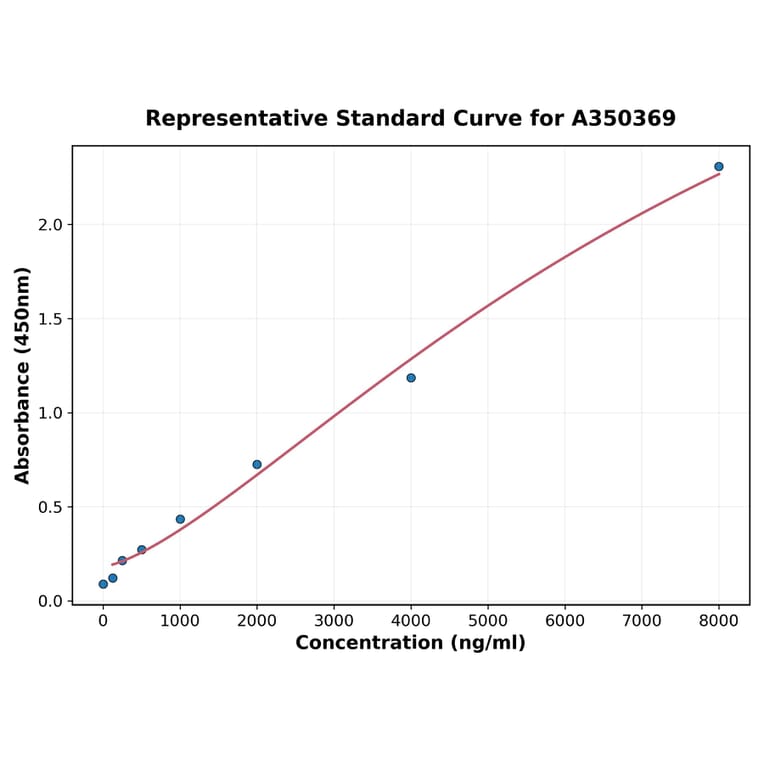 Standard Curve - Mouse Apolipoprotein CIII ELISA Kit (A350369) - Antibodies.com