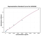 Standard Curve - Mouse Apolipoprotein CIII ELISA Kit (A350369) - Antibodies.com