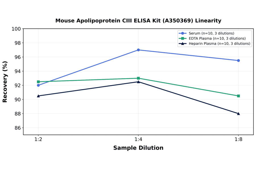 Linearity - Mouse Apolipoprotein CIII ELISA Kit (A350369) - Antibodies.com