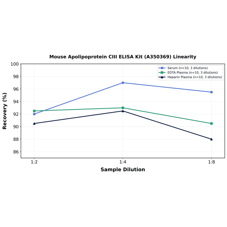 Linearity - Mouse Apolipoprotein CIII ELISA Kit (A350369) - Antibodies.com