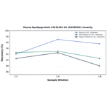 Linearity - Mouse Apolipoprotein CIII ELISA Kit (A350369) - Antibodies.com