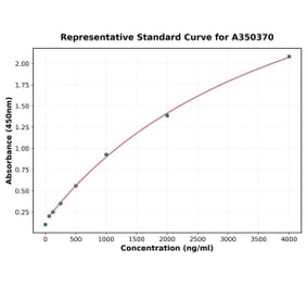 Standard Curve - Human MMP12 ELISA Kit (A350370) - Antibodies.com