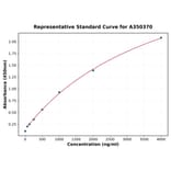 Standard Curve - Human MMP12 ELISA Kit (A350370) - Antibodies.com