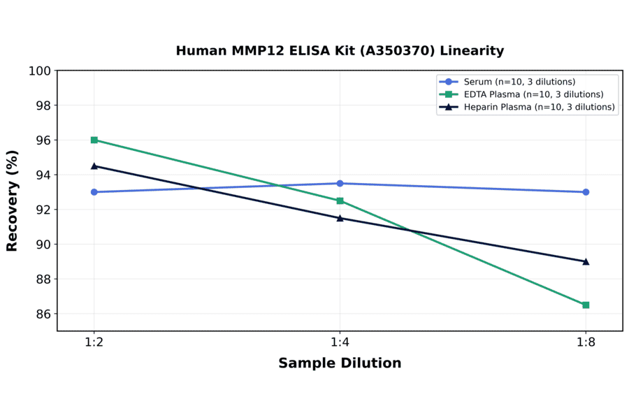 Linearity - Human MMP12 ELISA Kit (A350370) - Antibodies.com