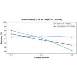 Linearity - Human MMP12 ELISA Kit (A350370) - Antibodies.com