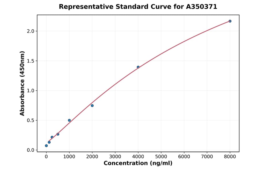 Standard Curve - Rat Apolipoprotein CIII ELISA Kit (A350371) - Antibodies.com