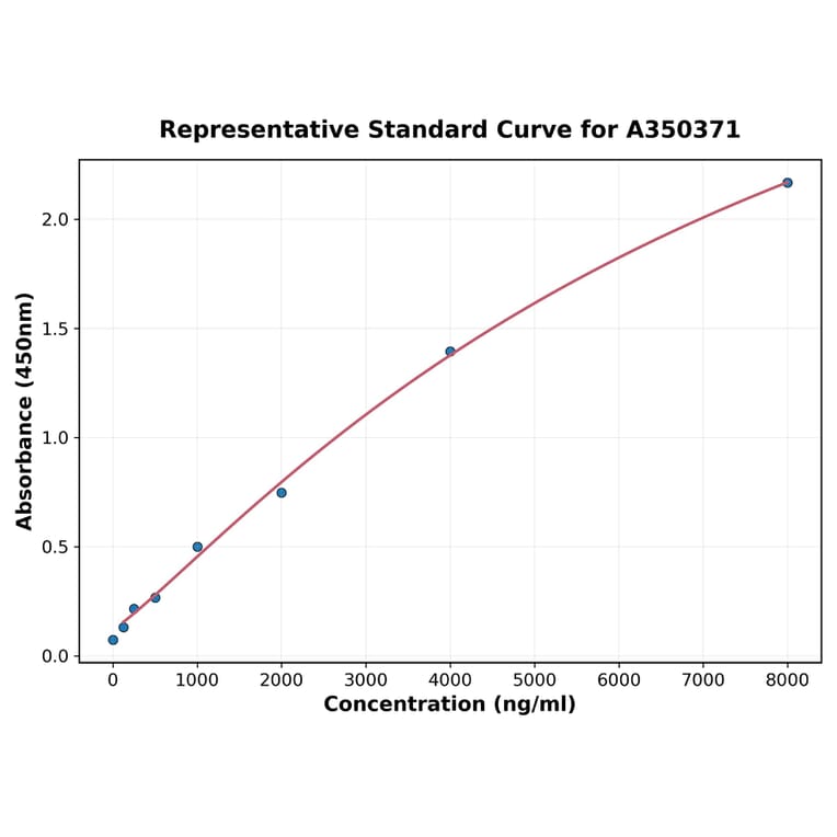 Standard Curve - Rat Apolipoprotein CIII ELISA Kit (A350371) - Antibodies.com