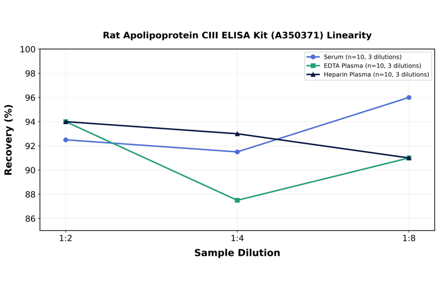 Linearity - Rat Apolipoprotein CIII ELISA Kit (A350371) - Antibodies.com