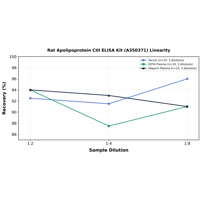 Linearity - Rat Apolipoprotein CIII ELISA Kit (A350371) - Antibodies.com