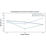 Linearity - Rat Apolipoprotein CIII ELISA Kit (A350371) - Antibodies.com