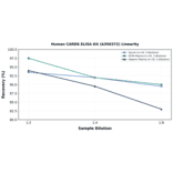 Linearity - Human CARD6 ELISA Kit (A350372) - Antibodies.com