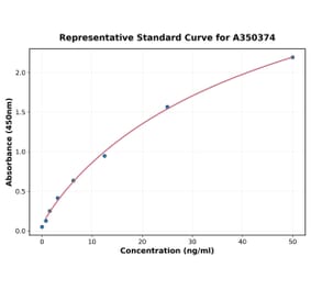Standard Curve - Mouse IL-6 ELISA Kit (A350374) - Antibodies.com