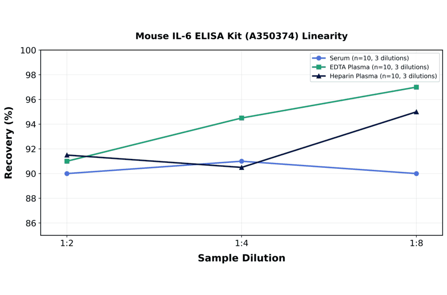 Linearity - Mouse IL-6 ELISA Kit (A350374) - Antibodies.com