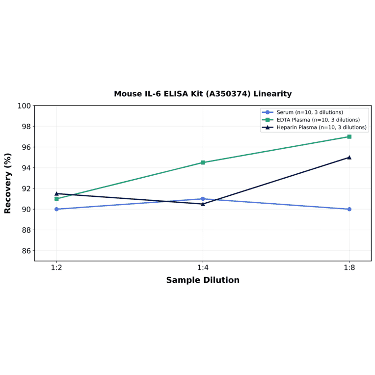 Linearity - Mouse IL-6 ELISA Kit (A350374) - Antibodies.com