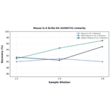 Linearity - Mouse IL-6 ELISA Kit (A350374) - Antibodies.com