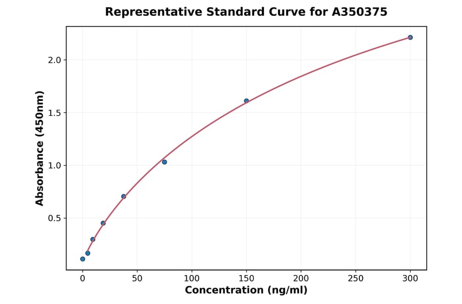 Standard Curve - Monkey Apolipoprotein CIII ELISA Kit (A350375) - Antibodies.com
